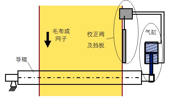 海诺德校正阀
